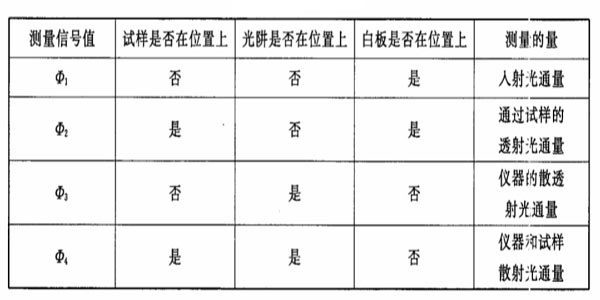 霧度數(shù)據(jù)測試步驟