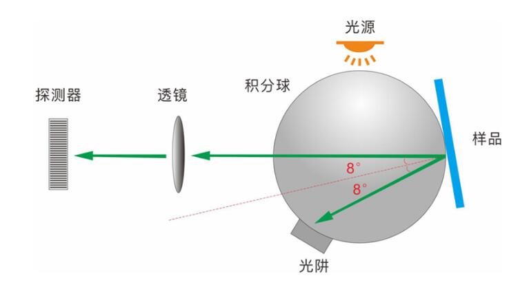 積分球霧度儀中積分球的主要作用和工作原理是什么？