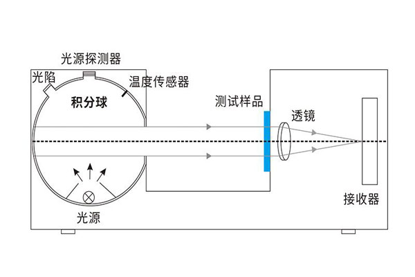 積分球霧度儀是怎么測霧度的？積分球霧度儀的光學系統(tǒng)是怎樣的？