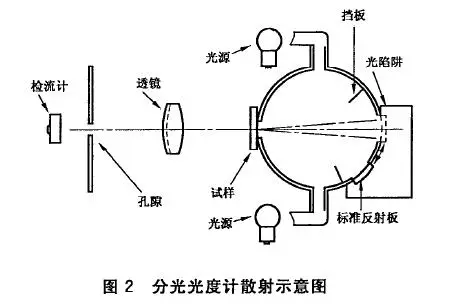 塑料霧度測量原理與方法