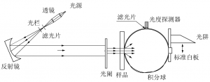 霧度標準你了解多少？