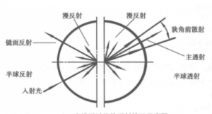 生活中透光率和霧度怎么檢測(cè)?