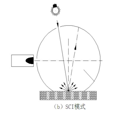 霧度儀測(cè)量SCI是什么意思？與SCE模式有什么區(qū)別？